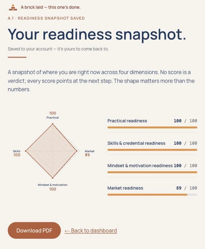 Fictional Readiness result showing four dimensions and a PDF download button
